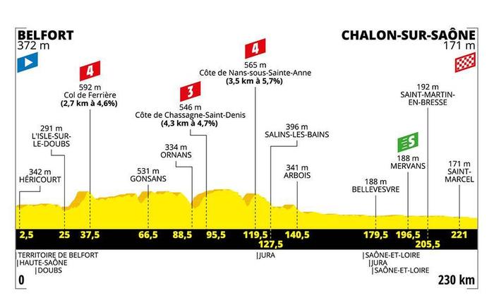 Profil étape 7 TDF 2019